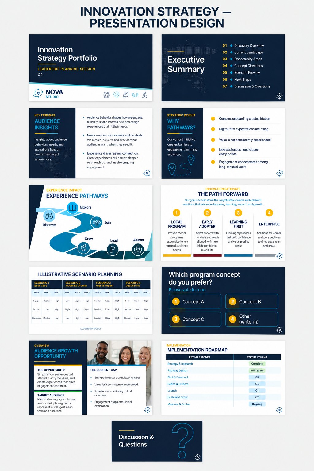Overview of the Innovation Strategy presentation showing eleven slides including executive summary, pathway diagram, scenario tables and voting slide